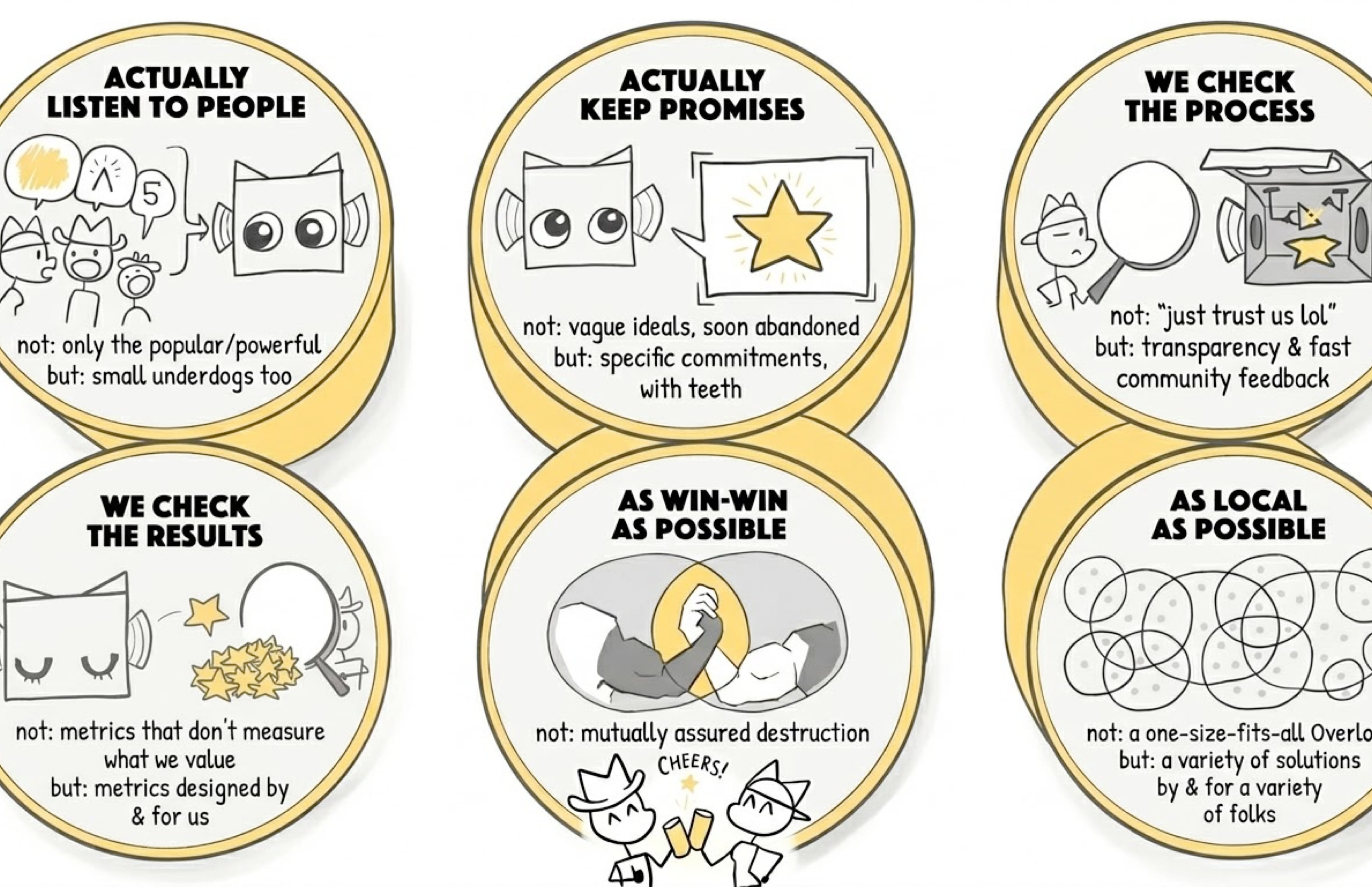 The 6-Pack of Care illustrated in a 2-by-3 grid: Actually Listen to People (attentiveness), Actually Keep Promises (responsibility), We Check the Process (competence), We Check the Results (responsiveness), As Win-Win as Possible (solidarity), As Local as Possible (symbiosis)