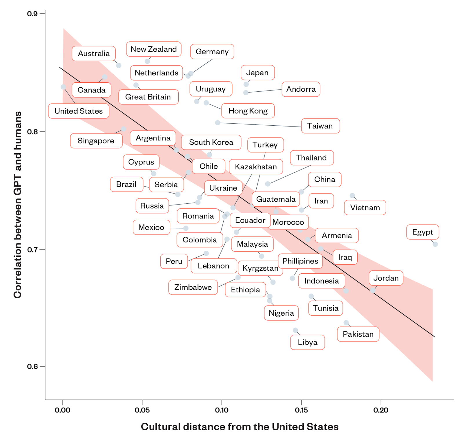 Correlation between GPT and human values across cultures