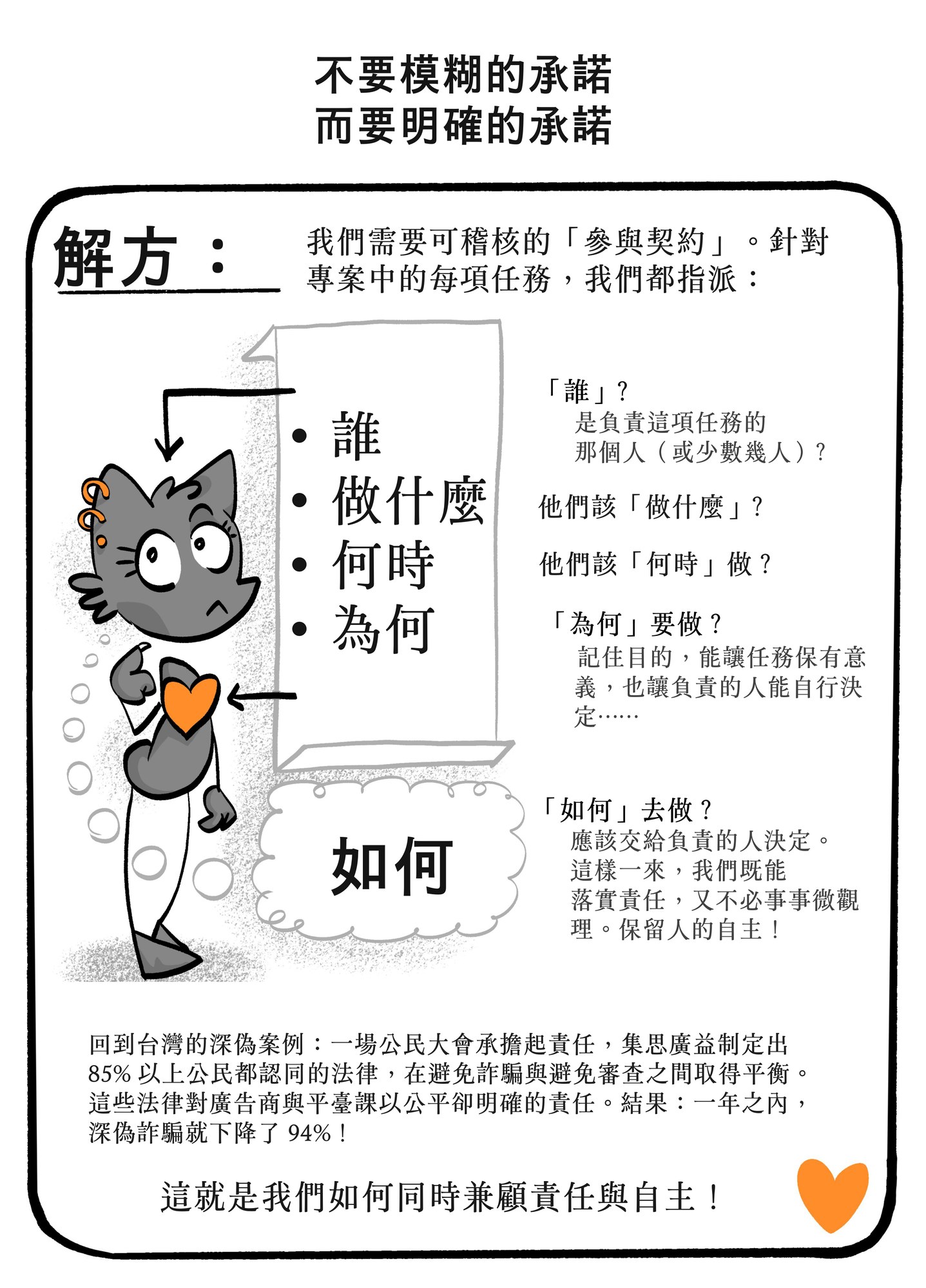 手繪漫畫頁，標題為「NOT：vague promises／BUT：exact commitments——SOLUTION」：一隻若有所思、抱著橘色愛心的貓抬頭望向一疊大字問題——WHO、WHAT、WHEN、WHY、HOW——旁邊文字提出可稽核的「參與契約」，指定具體負責的人、但把做法交由其自行決定，結尾說明臺灣公民大會的建議獲得逾 85% 與會公民支持，一年內目標類別的深偽詐騙下降超過 94%。