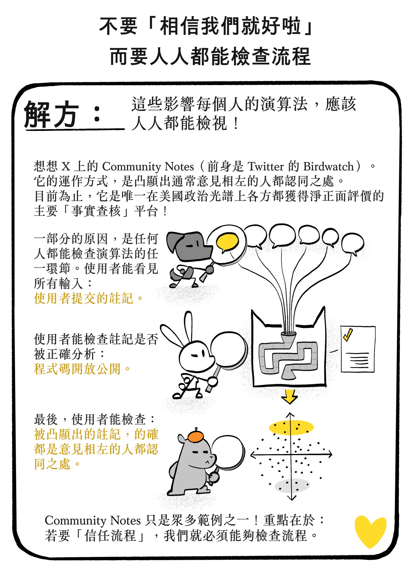 手繪漫畫頁，標題為「NOT：just trust us lol／BUT：everyone can check the process——SOLUTION」：影響每個人的演算法應讓每個人都能檢視，並以 X 上的 Community Notes（前身為 Birdwatch）為例，三隻動物角色分別檢核輸入、自由且公開的程式碼（標示「MY CODE」的清單）以及輸出，結語為「要『信任流程』，我們得能夠檢查流程」。
