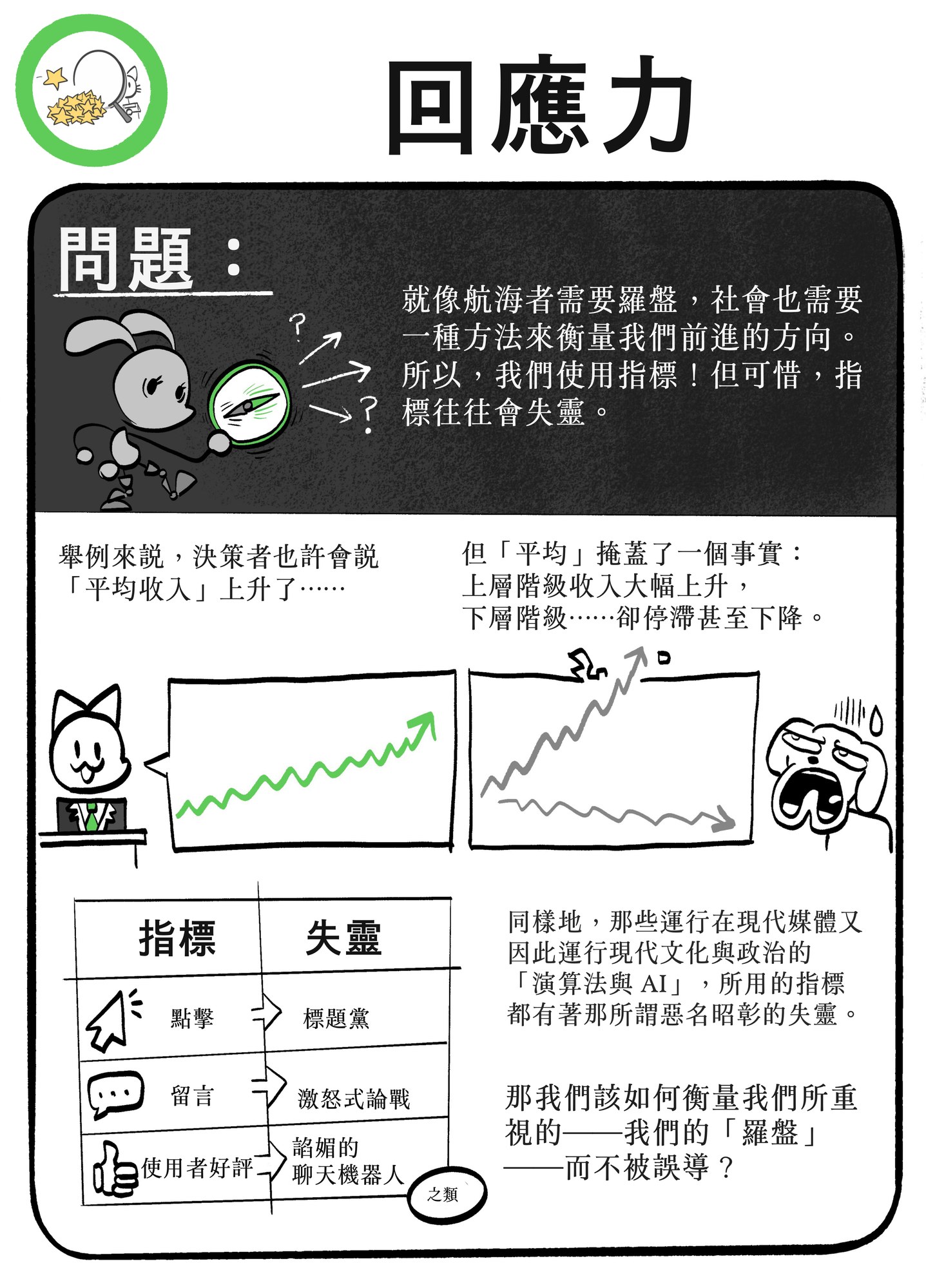 手繪漫畫頁，標題為「RESPONSIVENESS——PROBLEM」：一隻拿著羅盤的兔子說明社會需要指標來判斷前進方向，但這些指標往往是壞掉的；成對的圖表對比上揚的「平均收入」與真實情況——上層階級大幅上升、下層階級卻停滯——並以一張對照表把點擊對應到標題黨、留言對應到激怒式論戰、使用者好評對應到諂媚的聊天機器人。