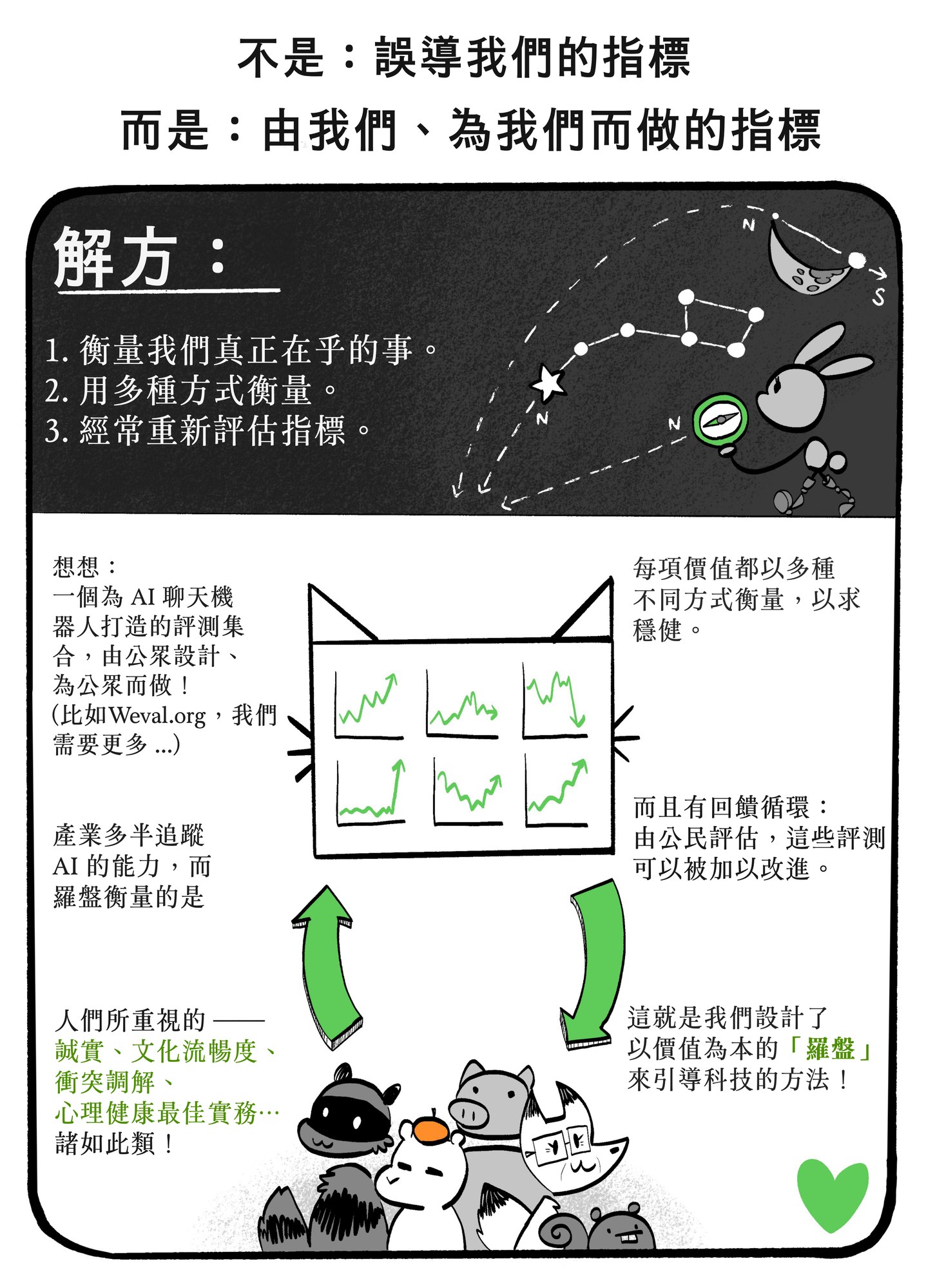 手繪漫畫頁，標題為「NOT：metrics that mislead us／BUT：metrics made by us, for us——SOLUTION」：列出三步驟——衡量我們真正在乎的事、用多種方式衡量、經常重新評估指標——並以 Weval.org 為例，那是一個公開的 AI 聊天機器人評估集合，衡量誠實、文化流暢度、衝突調解與心理健康最佳實務等價值，綠色的「BY US」與「FOR US」箭頭從一群動物角色上方升起。