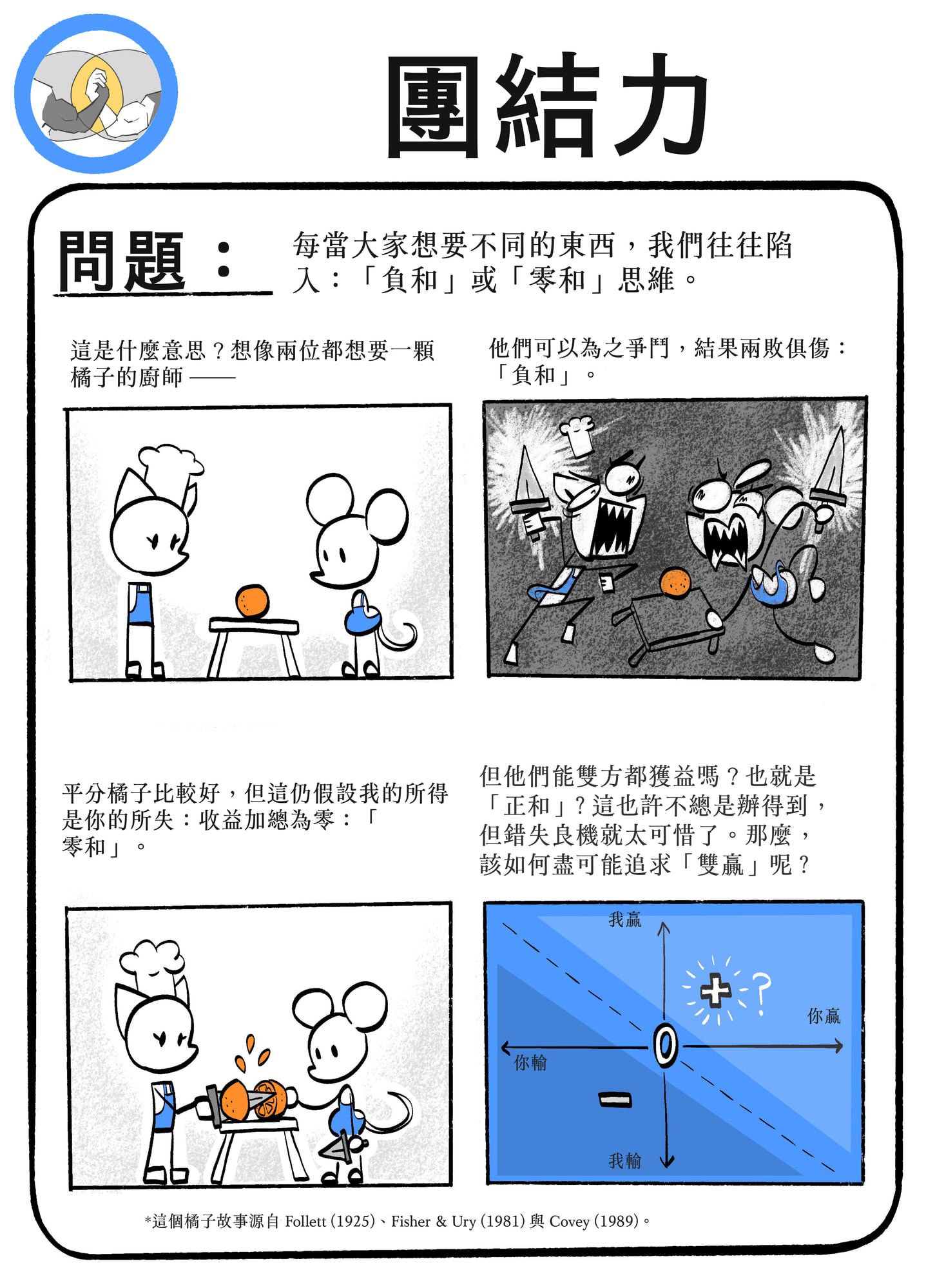 手繪漫畫頁，標題為「團結力——PROBLEM」：當大家想要不同的東西，我們往往陷入「負和」或「零和」思維——兩位廚師都想要同一顆橘子，他們可以爭奪而兩敗俱傷（負和），或平分但仍假設一方所得即另一方所失（零和）；下方是一張輸贏對照圖。