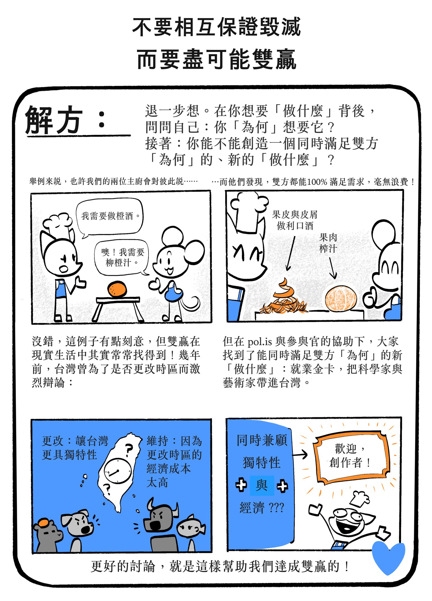 手繪漫畫頁，標題為「NOT：相互保證毀滅／BUT：盡可能雙贏——SOLUTION」：在每個「什麼」背後追問更深的「為什麼」，再打造一個同時滿足雙方的新「什麼」——兩位廚師發現一人要果皮做利口酒、一人要果肉榨汁，於是雙方百分之百滿足、毫無浪費；臺灣也曾用 pol.is 平台把分歧的辯論化為雙贏——包括迎進科學家與藝術家的就業金卡——示範更好的討論如何幫助大家共贏。